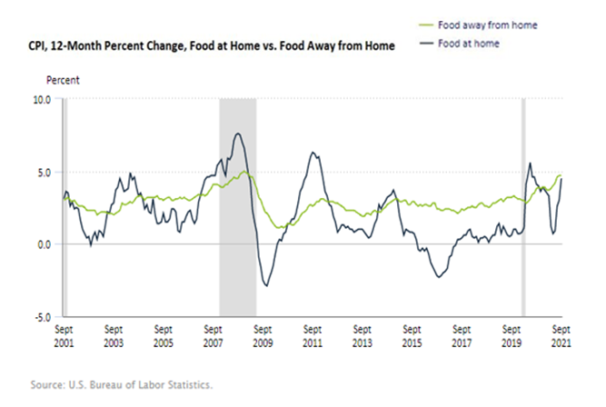 This Week in Retail: Spread Between Food at Home vs Away from Home Narrows